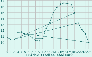 Courbe de l'humidex pour Tours (37)