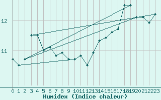 Courbe de l'humidex pour Santander (Esp)