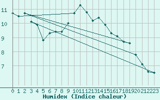 Courbe de l'humidex pour Herstmonceux (UK)