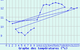 Courbe de tempratures pour Faulx-les-Tombes (Be)