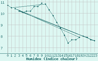 Courbe de l'humidex pour Saint-Brieuc (22)