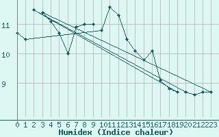 Courbe de l'humidex pour Saint Catherine's Point