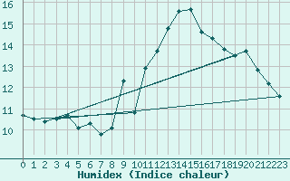 Courbe de l'humidex pour Ile de Groix (56)