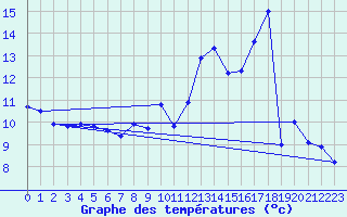 Courbe de tempratures pour Valdampierre (60)