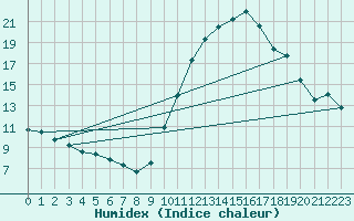 Courbe de l'humidex pour Rochefort Saint-Agnant (17)