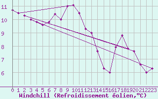 Courbe du refroidissement olien pour Monte Cimone