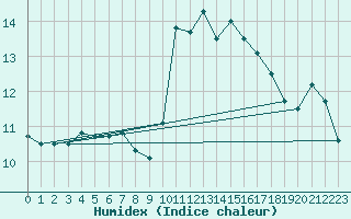 Courbe de l'humidex pour Colmar (68)