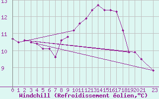 Courbe du refroidissement olien pour Treize-Vents (85)