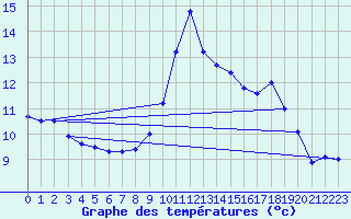 Courbe de tempratures pour Pointe de Socoa (64)