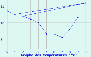 Courbe de tempratures pour Saint-Sylvestre - La Crouzille (87)