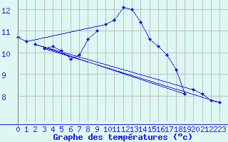 Courbe de tempratures pour Aix-la-Chapelle (All)