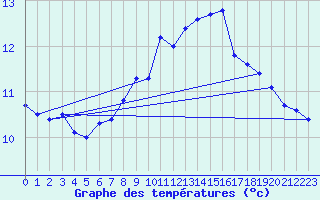 Courbe de tempratures pour Manston (UK)