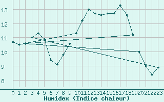 Courbe de l'humidex pour Roches Point
