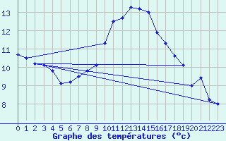 Courbe de tempratures pour Leucate (11)