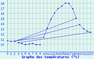 Courbe de tempratures pour Ste (34)