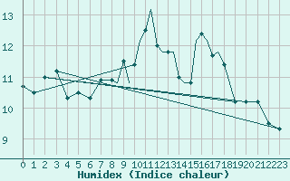 Courbe de l'humidex pour Shoream (UK)