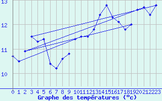Courbe de tempratures pour Leuchtturm Alte Weser