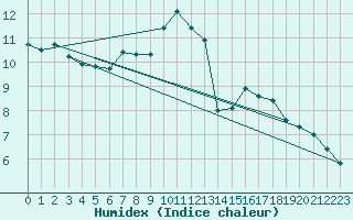 Courbe de l'humidex pour Saint-Philbert-sur-Risle (Le Rossignol) (27)