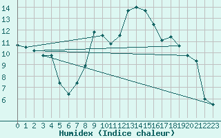 Courbe de l'humidex pour Muenchen-Stadt