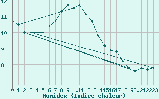 Courbe de l'humidex pour Kufstein