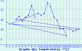 Courbe de tempratures pour Reipa