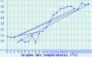 Courbe de tempratures pour le bateau LF4B