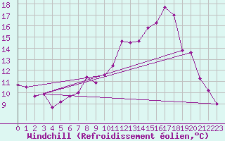 Courbe du refroidissement olien pour Pouzauges (85)