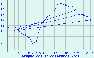 Courbe de tempratures pour Louvign-du-Dsert (35)