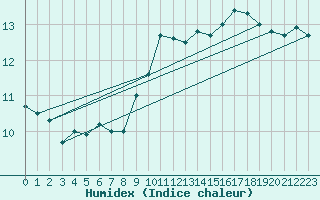 Courbe de l'humidex pour Llanes