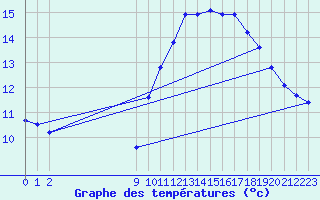 Courbe de tempratures pour Guidel (56)