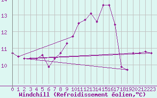 Courbe du refroidissement olien pour Quiberon-Arodrome (56)