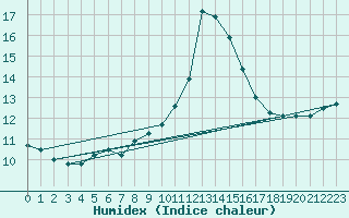 Courbe de l'humidex pour Sierra de Alfabia