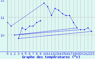 Courbe de tempratures pour Utklippan