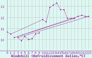 Courbe du refroidissement olien pour Ile du Levant (83)