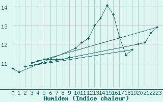 Courbe de l'humidex pour Brest (29)