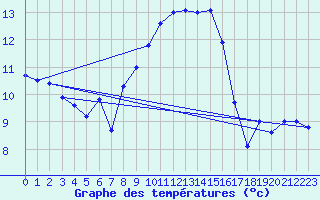 Courbe de tempratures pour Krangede