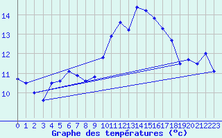 Courbe de tempratures pour Ambrieu (01)