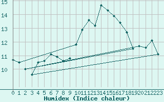 Courbe de l'humidex pour Ambrieu (01)