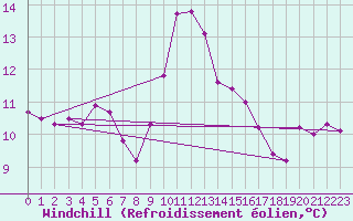 Courbe du refroidissement olien pour Ouessant (29)