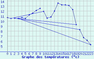 Courbe de tempratures pour Manschnow