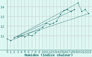 Courbe de l'humidex pour Muirancourt (60)