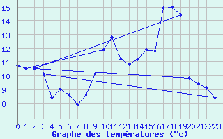 Courbe de tempratures pour Chlons-en-Champagne (51)