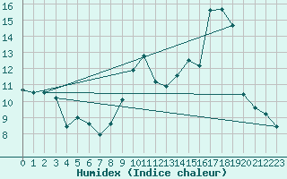 Courbe de l'humidex pour Chlons-en-Champagne (51)