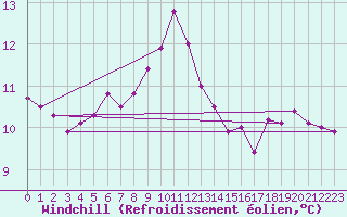 Courbe du refroidissement olien pour Leconfield