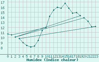 Courbe de l'humidex pour Langres (52) 