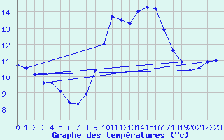 Courbe de tempratures pour Ile du Levant (83)