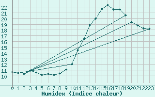 Courbe de l'humidex pour Limoges (87)