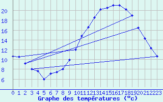Courbe de tempratures pour Embrun (05)