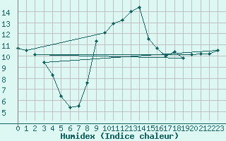 Courbe de l'humidex pour Ile d'Yeu - Saint-Sauveur (85)