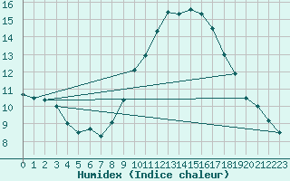 Courbe de l'humidex pour Humain (Be)